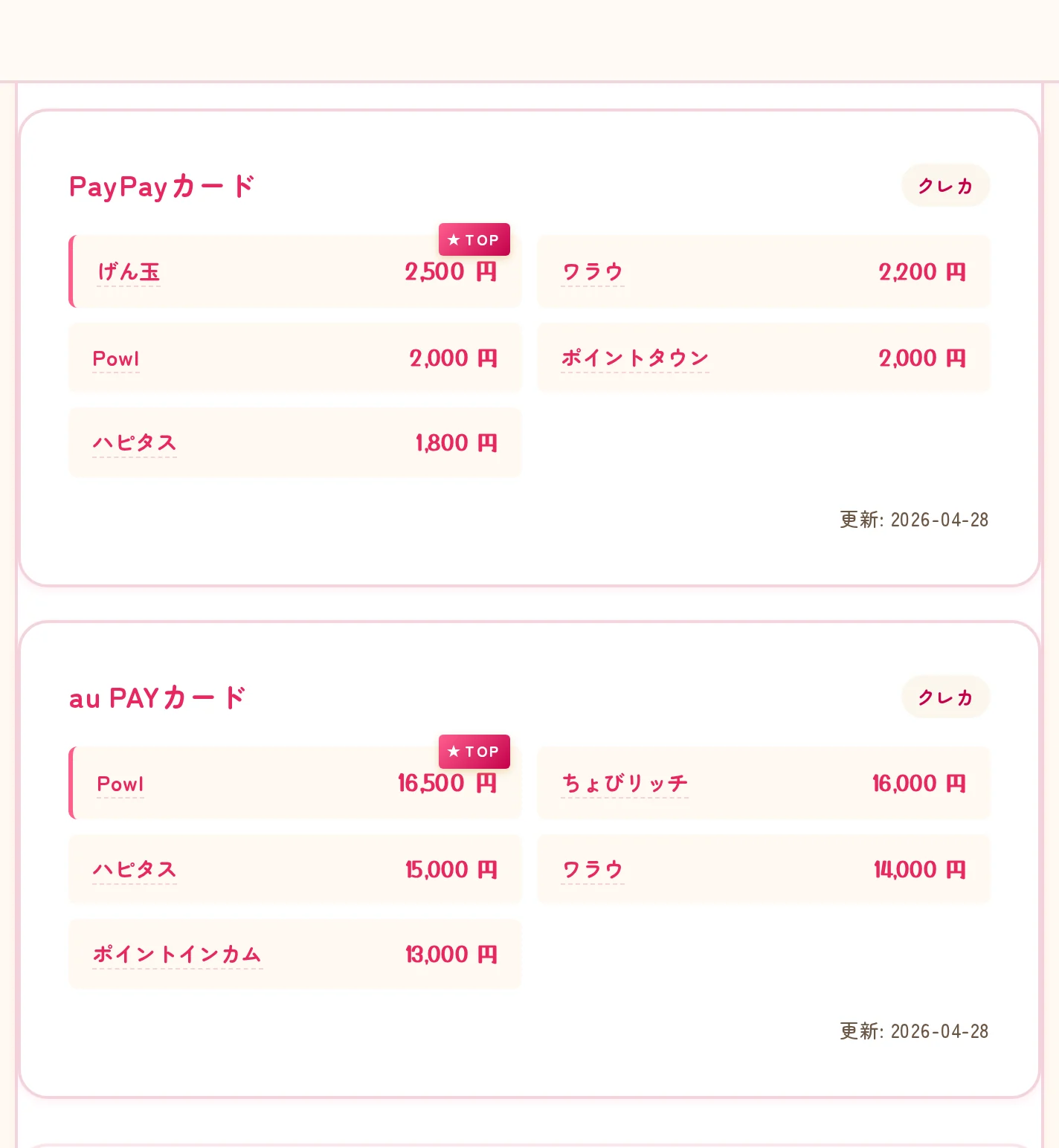 会員エリア「おすすめ案件一覧」のクレカタブの実画面。PayPayカード・au PAYカード それぞれで「★TOP」マークが今いちばん高い1社を示している。
