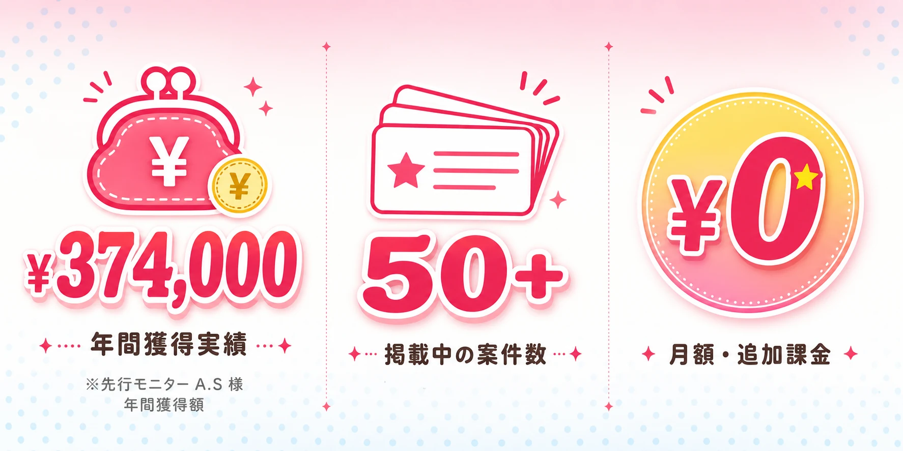 年間獲得実績¥374,000（先行モニターA.S様の年間獲得額）／掲載中の案件数50件以上／月額・追加課金¥0